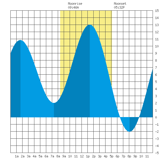 Falcon Arm tide chart for Friday, November 5, 2021