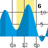 Falcon Arm tide chart for Saturday, November 6, 2021