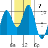 Falcon Arm tide chart for Sunday, November 7, 2021