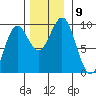 Falcon Arm tide chart for Tuesday, November 9, 2021