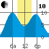 Falcon Arm tide chart for Friday, December 10, 2021