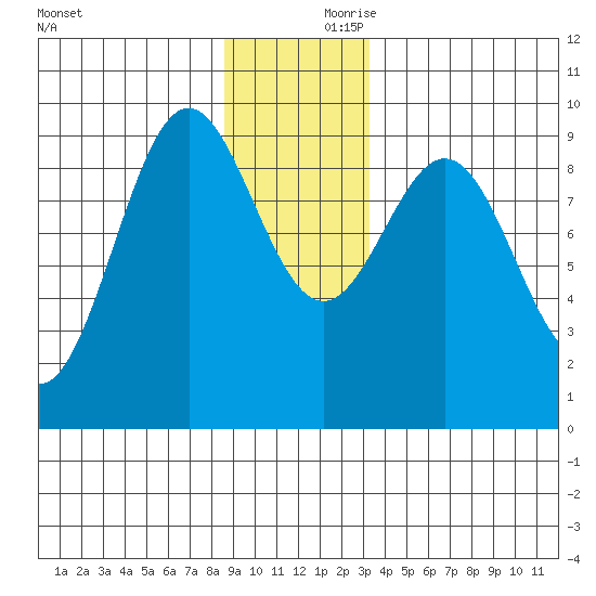 Falcon Arm tide chart for Saturday, December 11, 2021