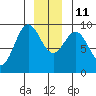 Falcon Arm tide chart for Saturday, December 11, 2021