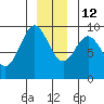 Falcon Arm tide chart for Sunday, December 12, 2021