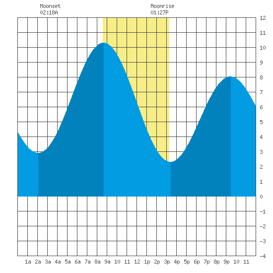 Falcon Arm tide chart for Monday, December 13, 2021