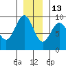 Falcon Arm tide chart for Monday, December 13, 2021