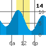 Falcon Arm tide chart for Tuesday, December 14, 2021