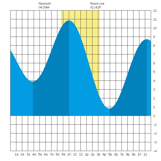 Falcon Arm tide chart for Wednesday, December 15, 2021