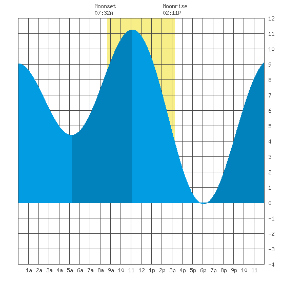 Falcon Arm tide chart for Friday, December 17, 2021