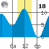 Falcon Arm tide chart for Saturday, December 18, 2021