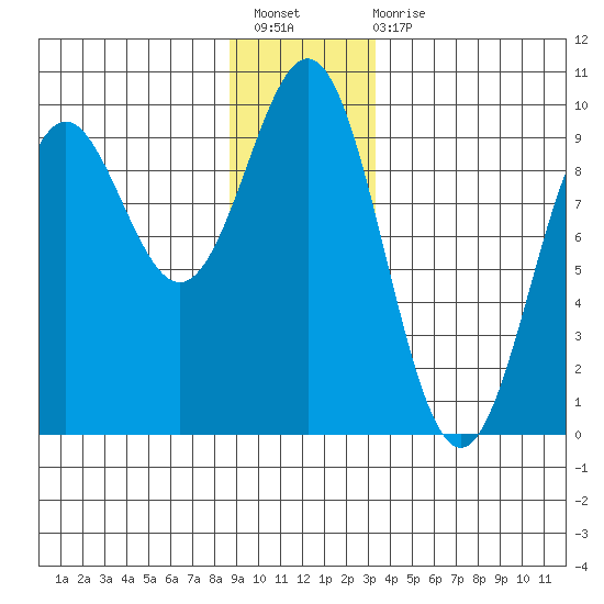 Falcon Arm tide chart for Sunday, December 19, 2021