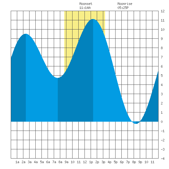 Falcon Arm tide chart for Tuesday, December 21, 2021