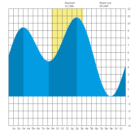 Falcon Arm tide chart for Wednesday, December 22, 2021