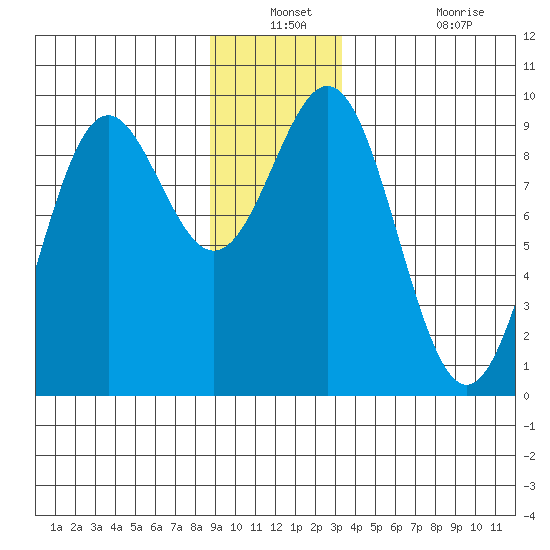 Falcon Arm tide chart for Thursday, December 23, 2021