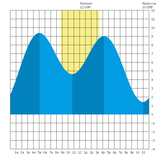 Falcon Arm tide chart for Saturday, December 25, 2021