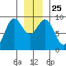 Falcon Arm tide chart for Saturday, December 25, 2021