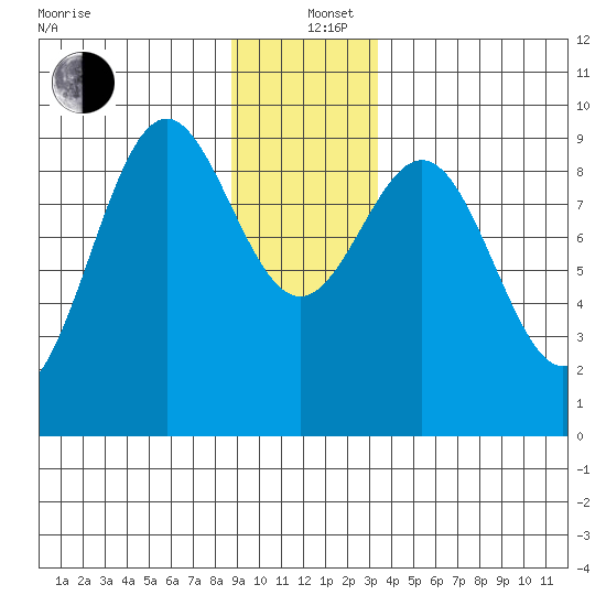 Falcon Arm tide chart for Sunday, December 26, 2021
