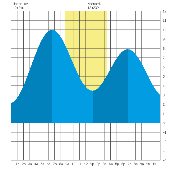 Falcon Arm tide chart for Monday, December 27, 2021