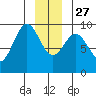 Falcon Arm tide chart for Monday, December 27, 2021