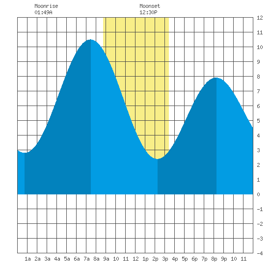 Falcon Arm tide chart for Tuesday, December 28, 2021