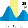 Falcon Arm tide chart for Tuesday, December 28, 2021