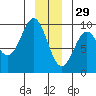 Falcon Arm tide chart for Wednesday, December 29, 2021