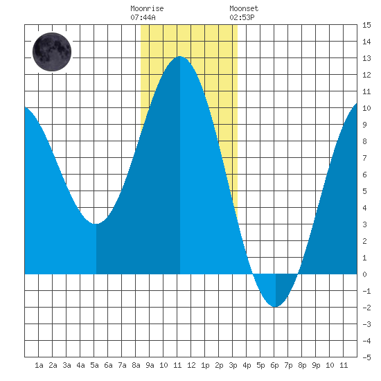 Falcon Arm tide chart for Friday, December 3, 2021