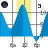 Falcon Arm tide chart for Friday, December 3, 2021