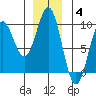 Falcon Arm tide chart for Saturday, December 4, 2021