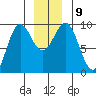 Falcon Arm tide chart for Thursday, December 9, 2021