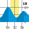Falcon Arm tide chart for Monday, January 10, 2022