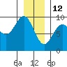Falcon Arm tide chart for Wednesday, January 12, 2022