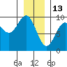 Falcon Arm tide chart for Thursday, January 13, 2022