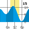 Falcon Arm tide chart for Saturday, January 15, 2022