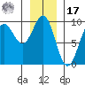 Falcon Arm tide chart for Monday, January 17, 2022