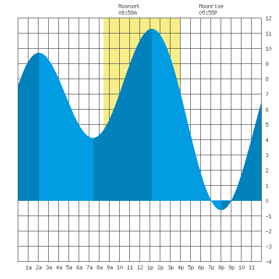 Falcon Arm tide chart for Wednesday, January 19, 2022