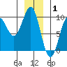 Falcon Arm tide chart for Saturday, January 1, 2022