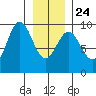 Falcon Arm tide chart for Monday, January 24, 2022