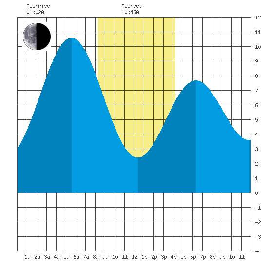 Falcon Arm tide chart for Tuesday, January 25, 2022