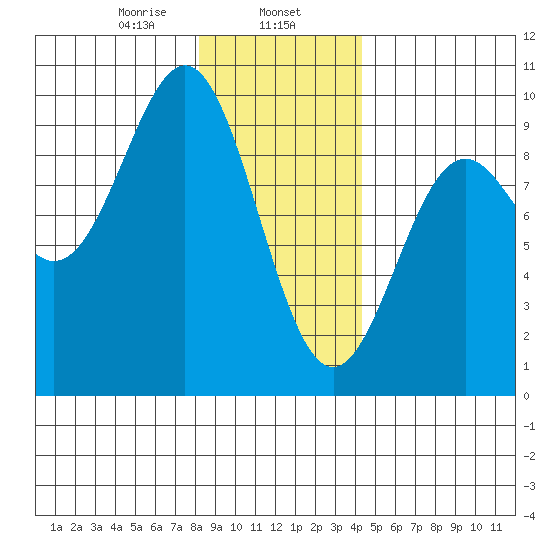 Falcon Arm tide chart for Thursday, January 27, 2022