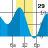 Falcon Arm tide chart for Saturday, January 29, 2022