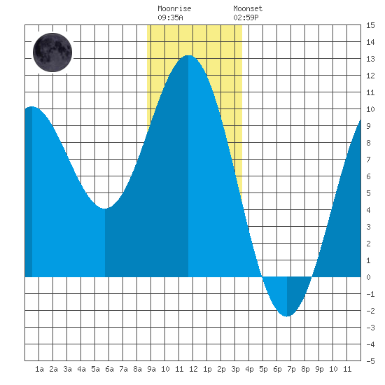 Falcon Arm tide chart for Sunday, January 2, 2022