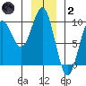 Falcon Arm tide chart for Sunday, January 2, 2022