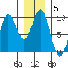Falcon Arm tide chart for Wednesday, January 5, 2022