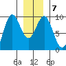 Falcon Arm tide chart for Friday, January 7, 2022