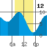 Falcon Arm tide chart for Saturday, February 12, 2022