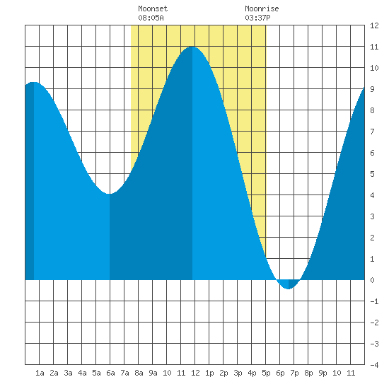 Falcon Arm tide chart for Tuesday, February 15, 2022
