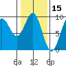 Falcon Arm tide chart for Tuesday, February 15, 2022