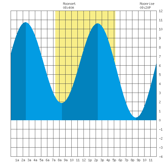 Falcon Arm tide chart for Saturday, February 19, 2022