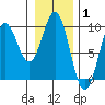 Falcon Arm tide chart for Tuesday, February 1, 2022
